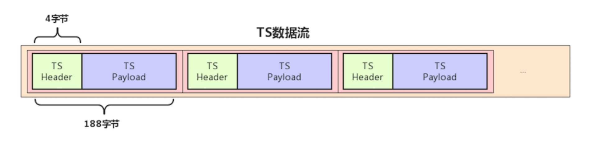 TS数据流示意图